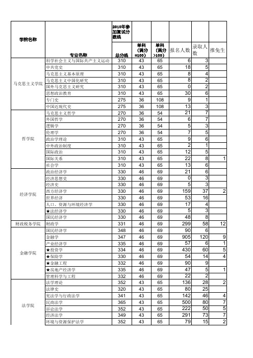 中南财经政法大学2010年硕士研究生各专业复试录取线及考录情况一览表