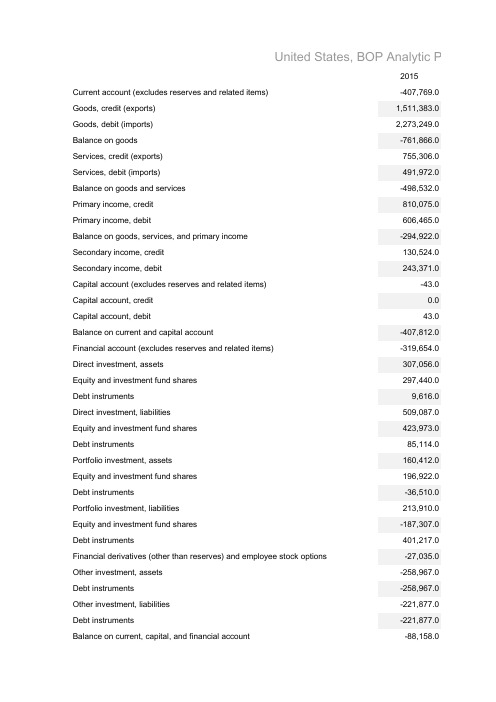 美国2015年-2019年国际收支平衡表(BOP)