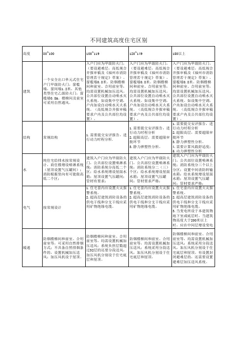 不同建筑高度住宅区别