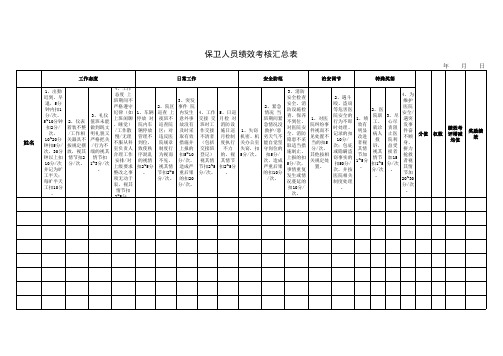 保卫人员绩效考核汇总表
