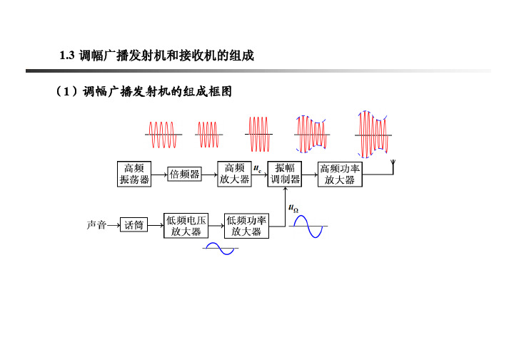 发射机和接收机的组成