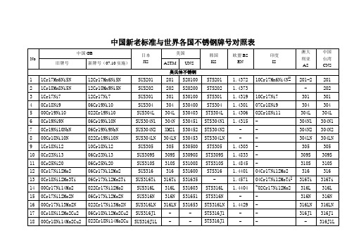 不锈钢中国新老标准与世界各国牌号对照表