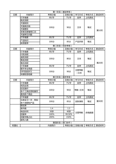 淘宝天猫客服考核制度内容