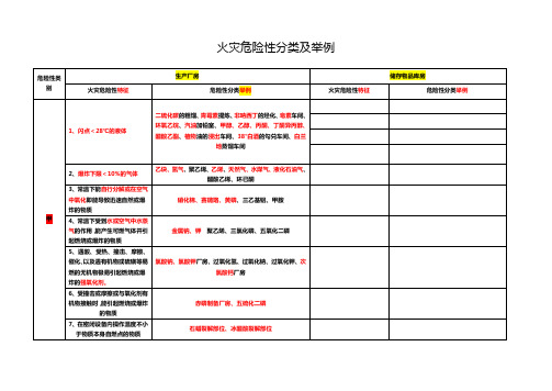 消防工程师火灾危险性分类举例