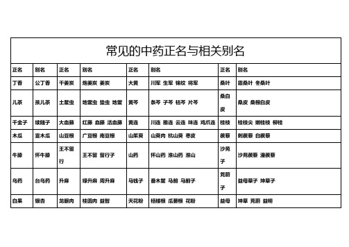 常见的中药正名与相关别名