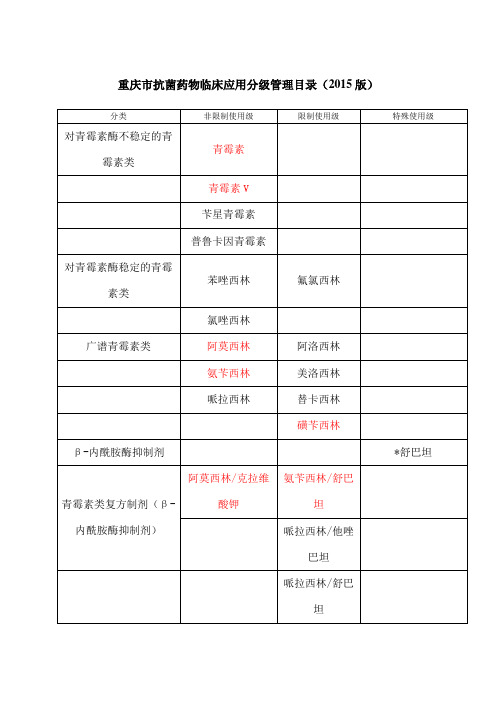 重庆市抗菌药物分级管理目录