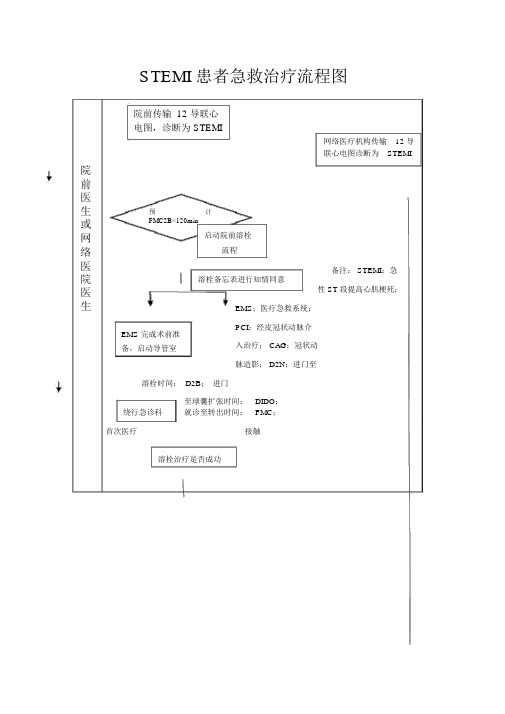 STEMI患者急救治疗流程图