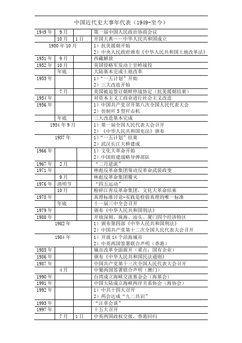 中国现代史大事年代表