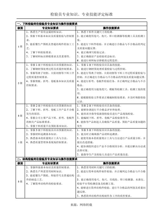 检验员专业知识、专业技能评定标准