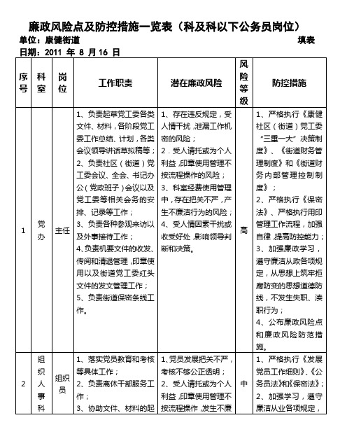 廉政风险点及防控措施一览表(科及科以下公务员岗位)