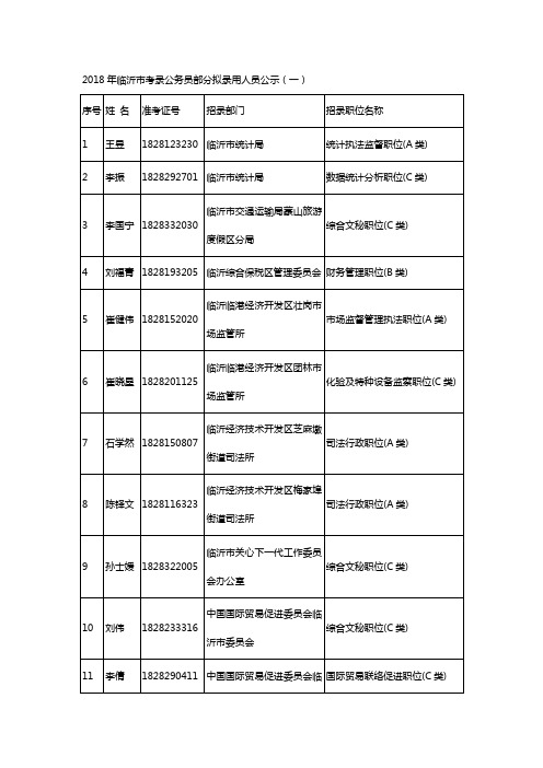 2018年临沂考录公务员部分拟录用人员公示