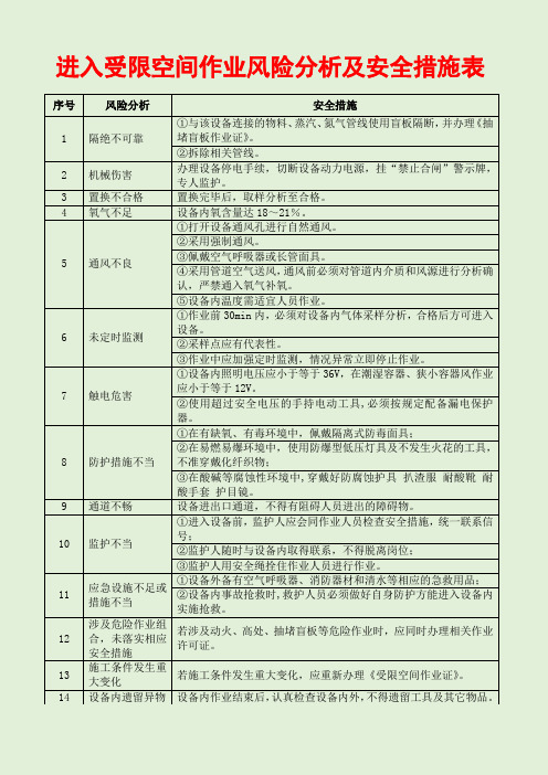 进入受限空间作业风险分析及安全措施表