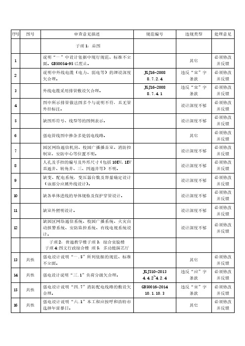 某小学审图意见(电气部分)提出158条意见!!! 你怕了吗？