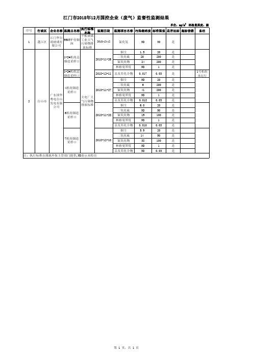 江门市2018年12月国控企业(废气)监督性监测结果