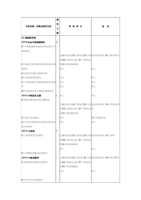 专业代码、名称及研究方向