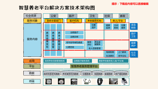 智慧养老平台解决方案技术架构图——PPT美化模板