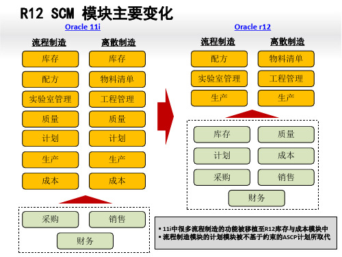 R12新功能概要-SCM部分.