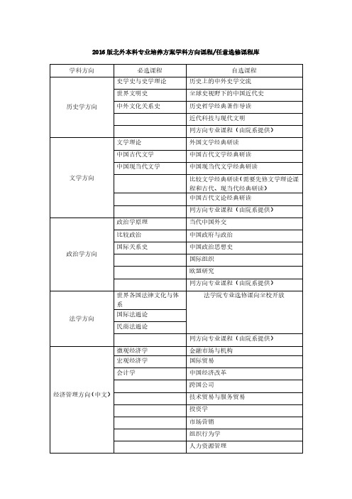 2016版北外本科专业培养方案学科方向课程任意选修课程库