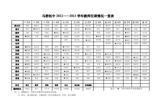 马桥初中2012——2013学年教师任课情况一览表