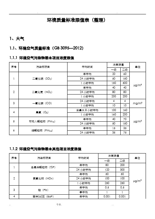 环评：常用环境质量标准限值表(整理)