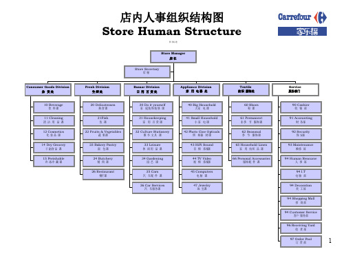 超市店内人事组织结构图