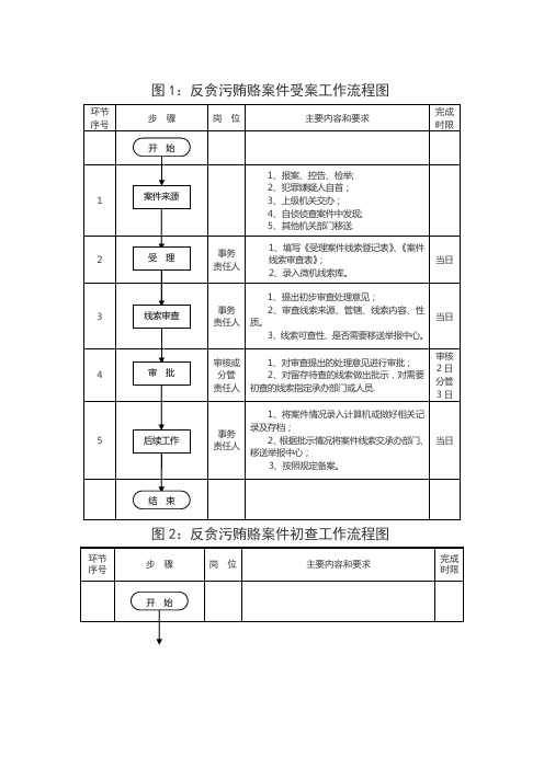 反贪污贿赂案件受案工作流程图