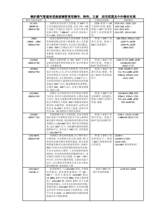 锅炉蒸气管道和受热面钢管常用钢号