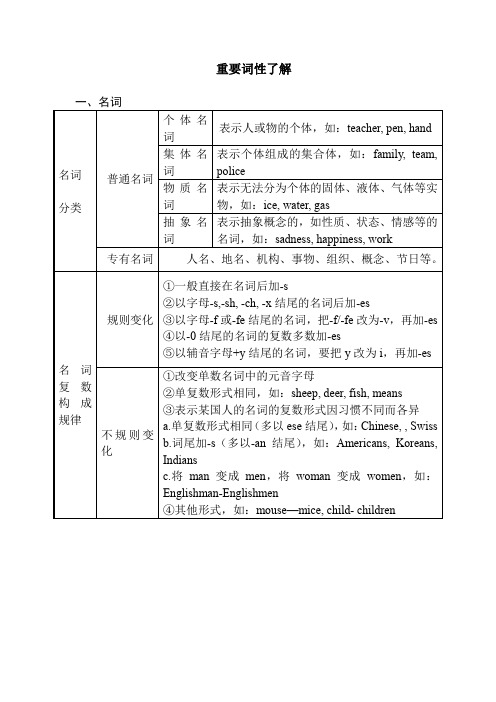 高一英语 词法(1)