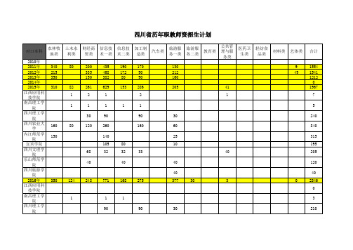 四川省对口高考招生计划(2010年-2020年,对口高中、职教师资)本科计划