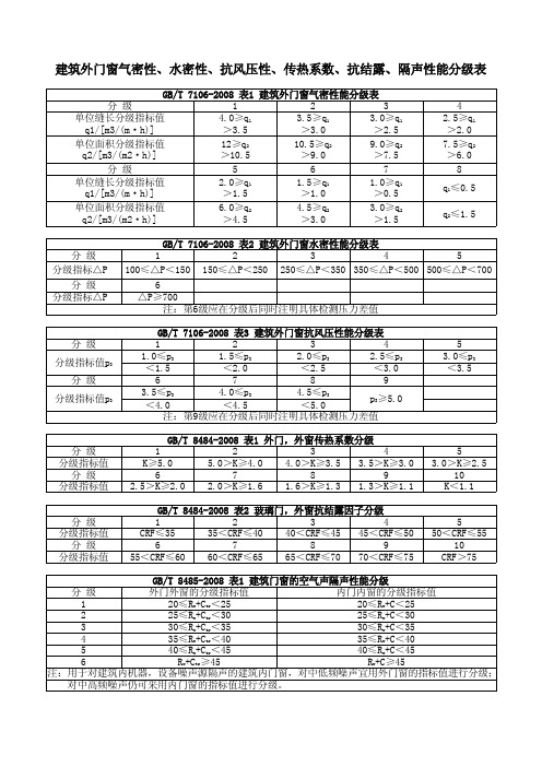 建筑外门窗气密性、水密性、抗风压性、传热系数、抗结露、隔声性能分级表