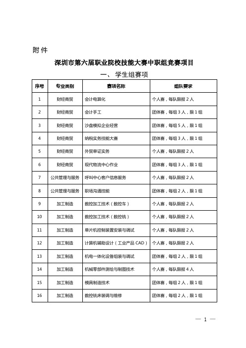 深圳职业院校技能大赛中职组竞赛项目