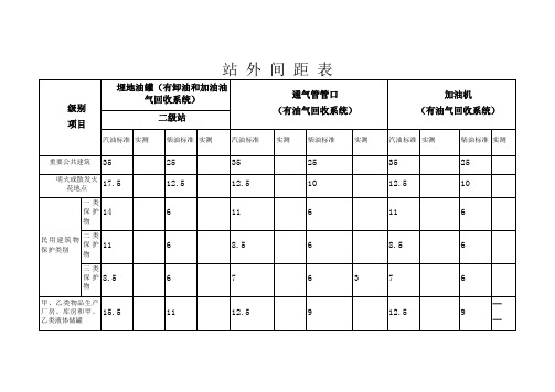 加油站安全间距表