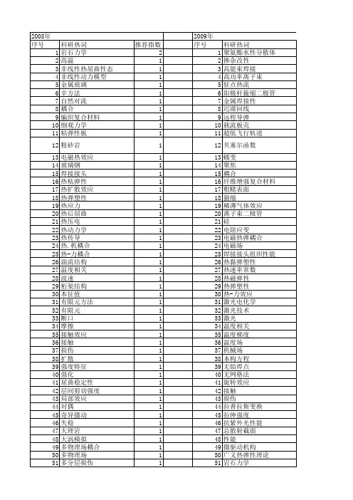 【国家自然科学基金】_热-力学效应_基金支持热词逐年推荐_【万方软件创新助手】_20140801