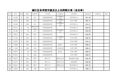 涵江区各学校市级及以上名师统计表2016.10