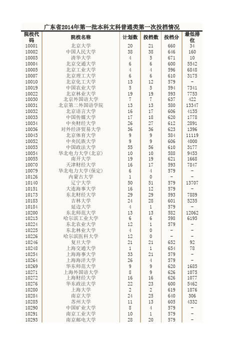 广东2014年高考一本第一次投档分数线及最低排名