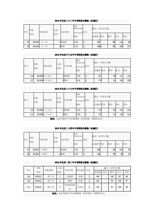 2012非示范校分数线