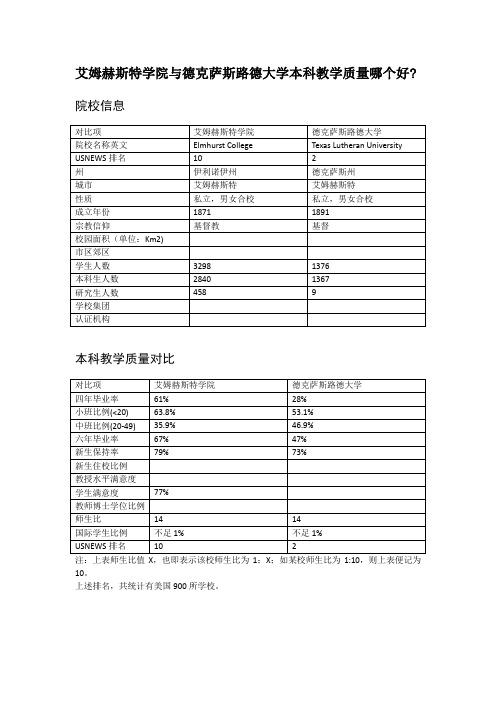 艾姆赫斯特学院与德克萨斯路德大学本科教学质量对比