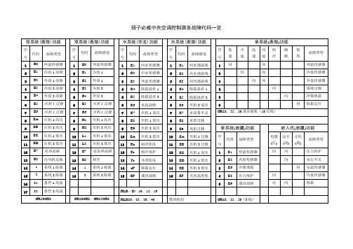 中央空调各产品故障代码