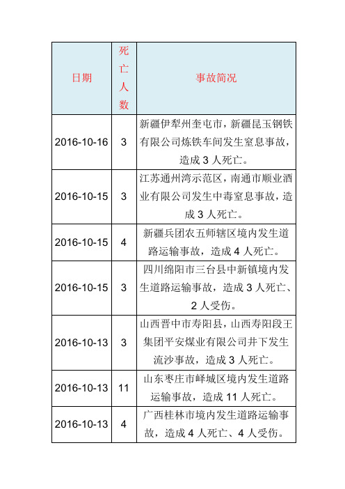 精品文档推荐,2016年全国安全事故统计,安全生产事故统计,最新搜集含道路交通事故统计..doc