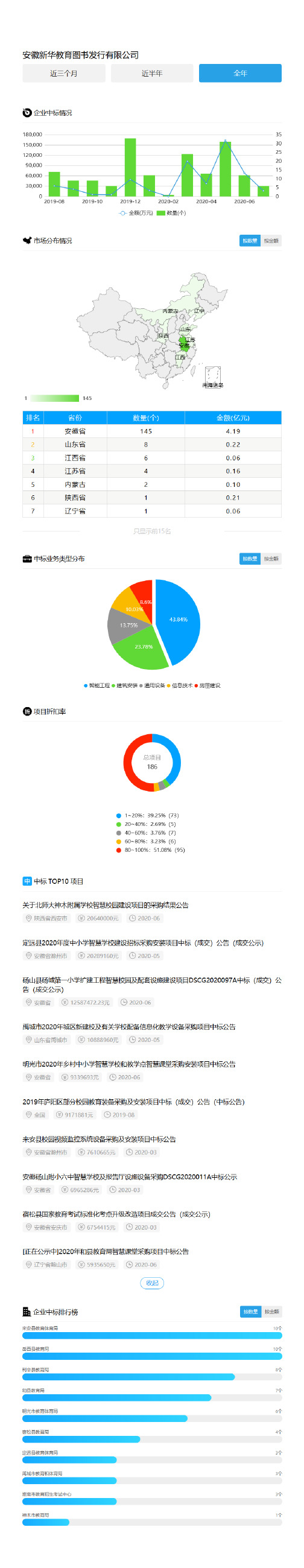 招投标大数据分析——安徽新华教育图书发行有限公司