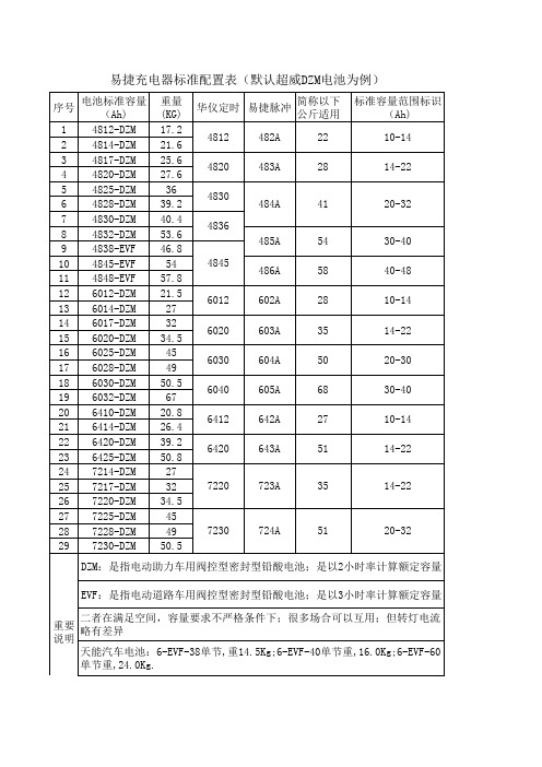 充电器与铅酸电池标准配置表