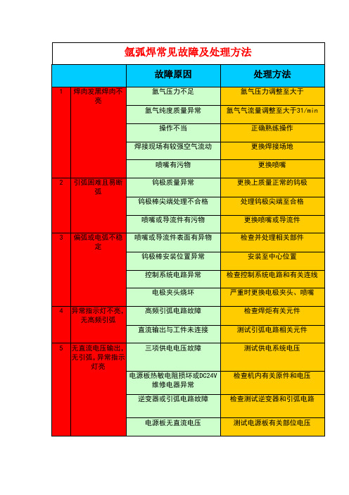 氩弧焊常见故障及处理方法