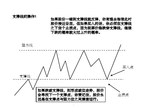 支撑线与阻力线图解ppt课件