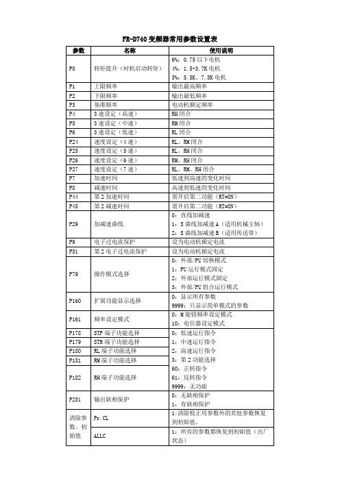 (完整版)变频器主要参数设置表