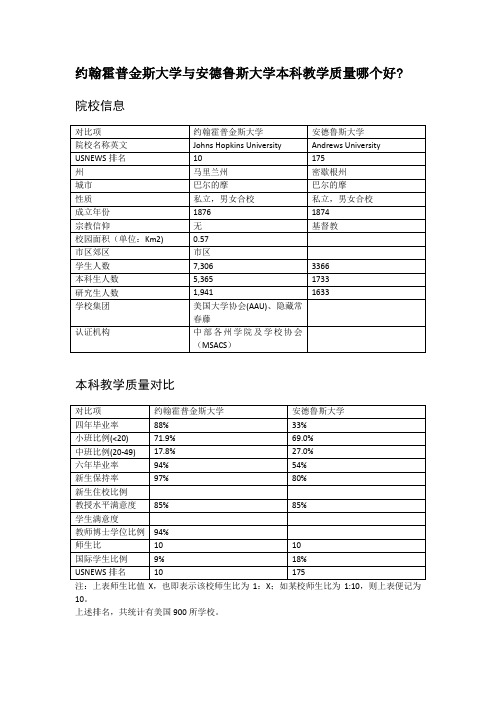 约翰霍普金斯大学与安德鲁斯大学本科教学质量对比