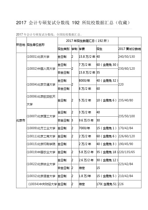 会计专硕分数线