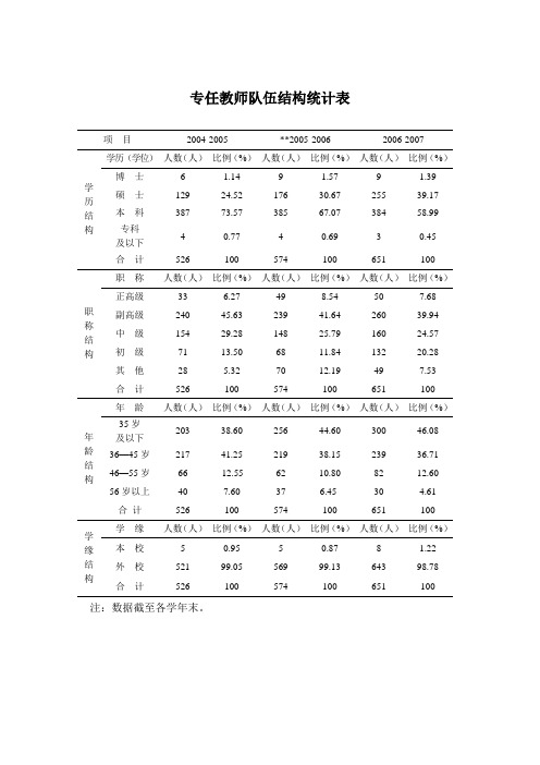 专任教师队伍结构统计表