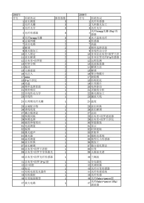 【国家自然科学基金】_fabry-perot_基金支持热词逐年推荐_【万方软件创新助手】_20140801