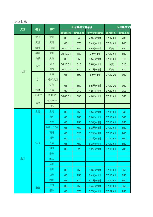 各地最低工资及社保公积金缴纳基数与比例