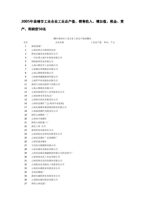 想在曲靖发展必看 云南省曲靖市工业企业工业总产值前50名